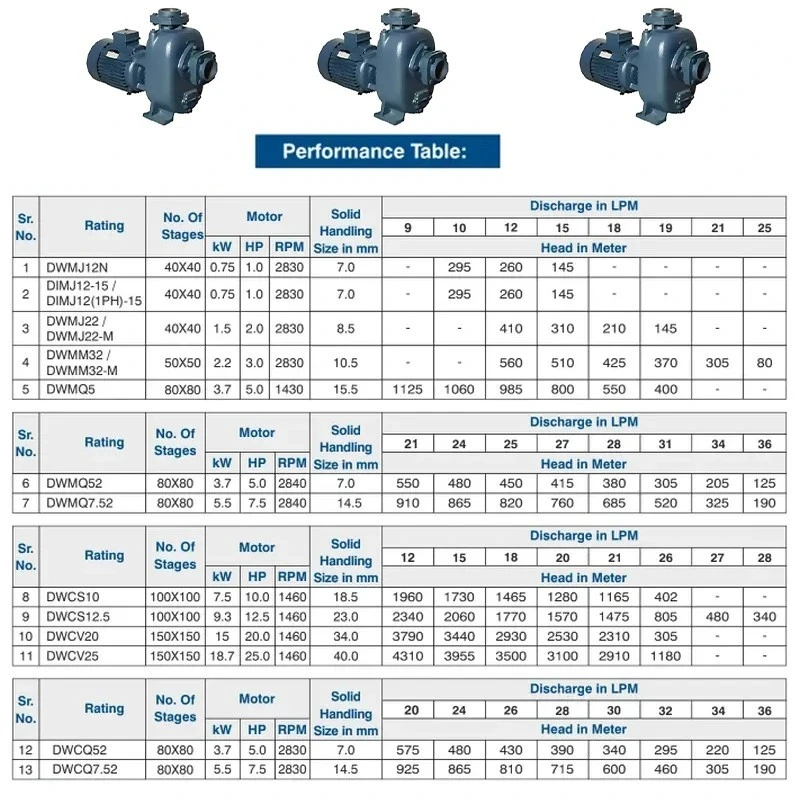  Crompton DIMJ12-15 1 HP Dewatering Monoblock Pumps Image 6