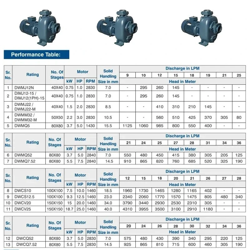  Crompton DWMQ52 5 HP Dewatering Monoblock Pumps Image 6