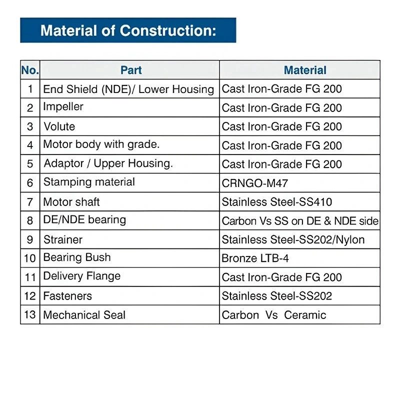  Crompton OWP52G-28 5 HP Horizontal Openwell Submersible Pump Image 6