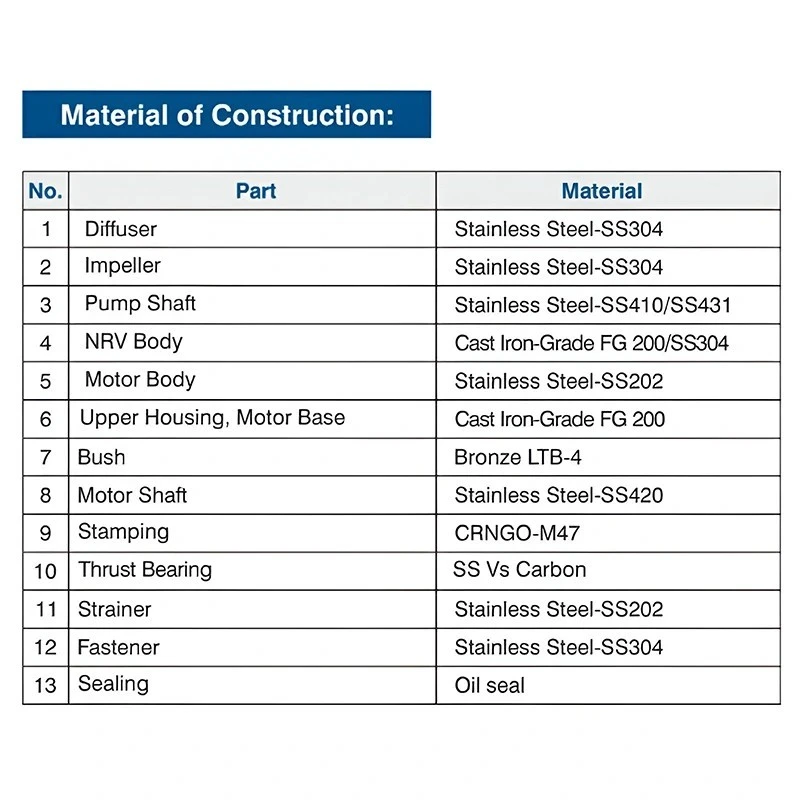  Crompton 4CSSF5-3030 3 HP V4 Water Filled Submersible Pumpset Image 6