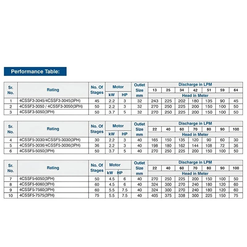  Crompton 4CSSF5-3036(3PH) 3 HP V4 Water Filled Submersible Pumpset Image 5