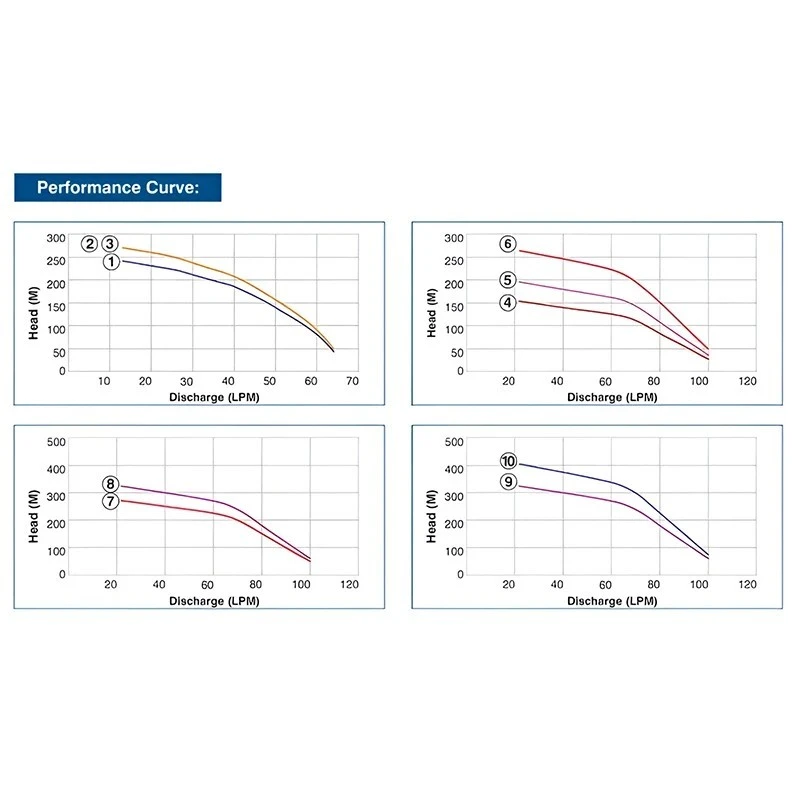  Crompton 4CSSF3-3045(3PH) 3 HP V4 Water Filled Submersible Pumpset Image 4