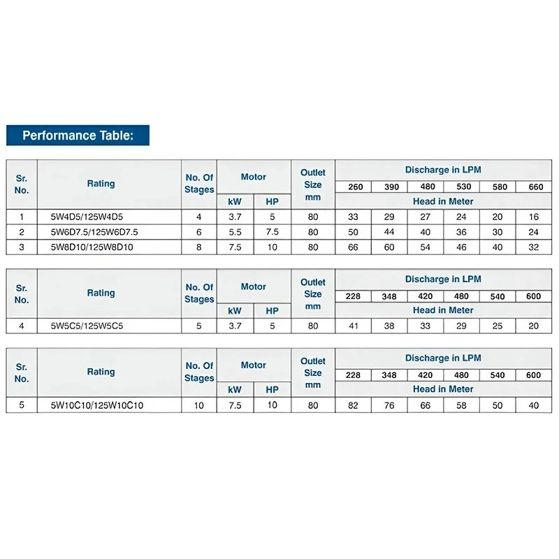  Crompton 5W5C5 5 HP Water Filled Submersible Pumpset Image 5