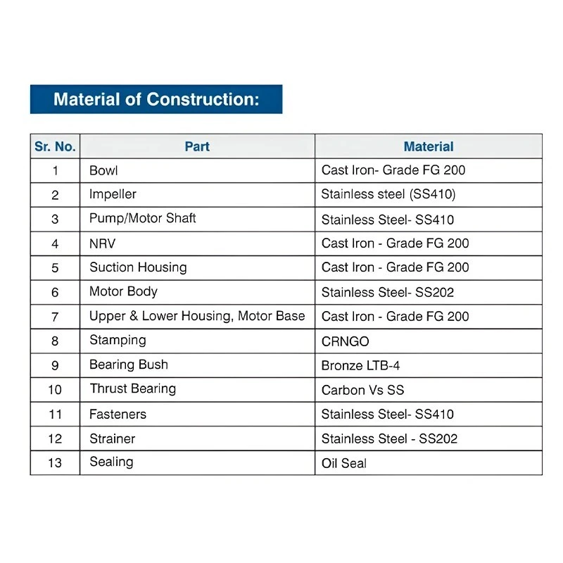  Crompton 6W7D10DM-80 10 HP V6 Water Filled Submersible Pumpset Image 5