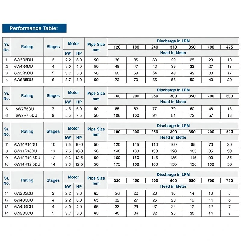  Crompton 6W10D12.5DM 12.5 HP V6 Water Filled Submersible Pumpset Image 7