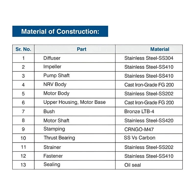  Crompton 650CS100-17518 17.5 HP V6 Water Filled Submersible Pumpset Image 5