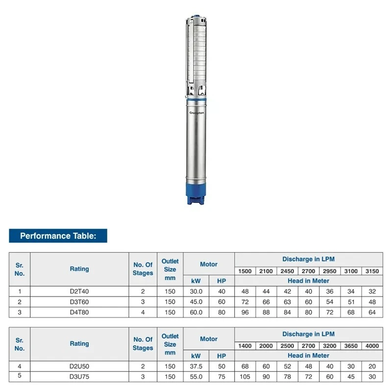  Crompton D6Q80 80 HP Water Filled Submersible Pumpset Image 7