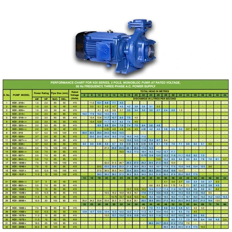  Kirloskar 10 HP KDI-1050+ GMI Special Monoblock Pump Image-7