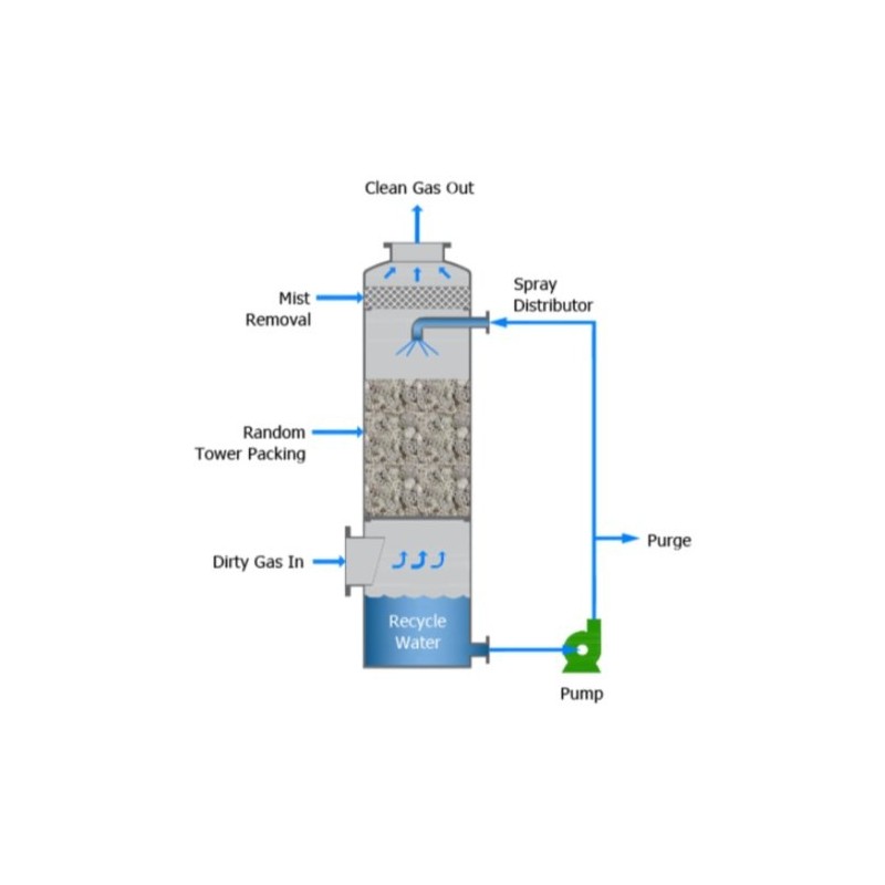 packed-bed-scrubber-for-ammonia-nh3-scrubbing-1