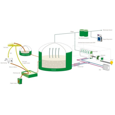 automated-heating-system-biogas-power-generation-plant-plant-size-depends-upon-feed-size-12048