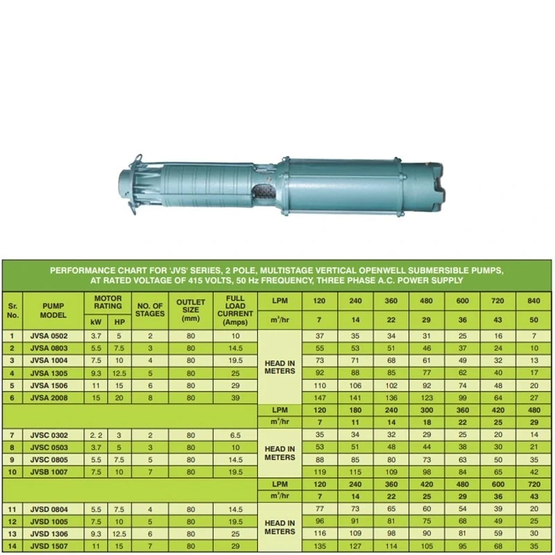  Kirloskar 20 HP JVSA 2008 Vertical Openwell Submersible Pump Image-7