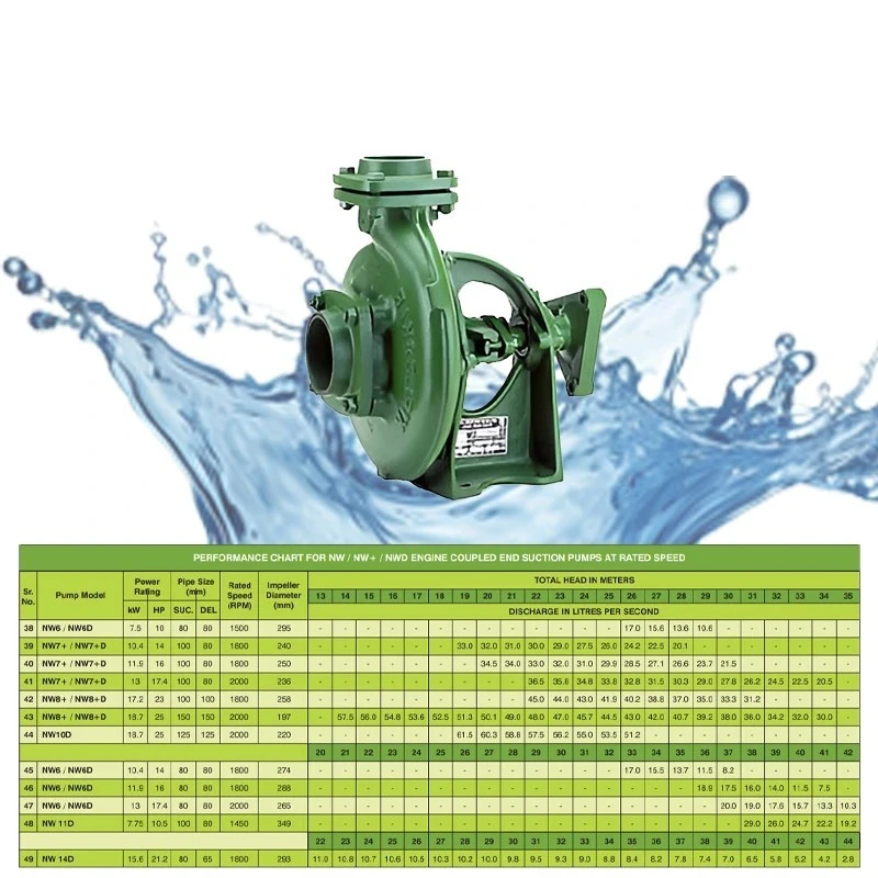  Kirloskar 10 HP NW9D EC Motor Coupled End Suction Pump Image-4