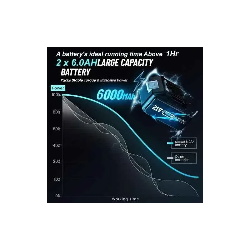 MECRAAF 10000rpm Cordless Angle Grinder with 2 Pcs 21V 6Ah Batteries & Fast Charger image-3