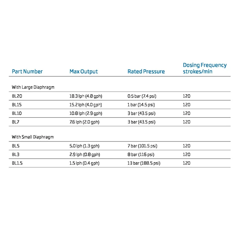 BlackStone BL10 Chemical Dosing Pump 10.8 L/h, 3 Bar, PTFE Diaphragm, IP65 | EnvMart