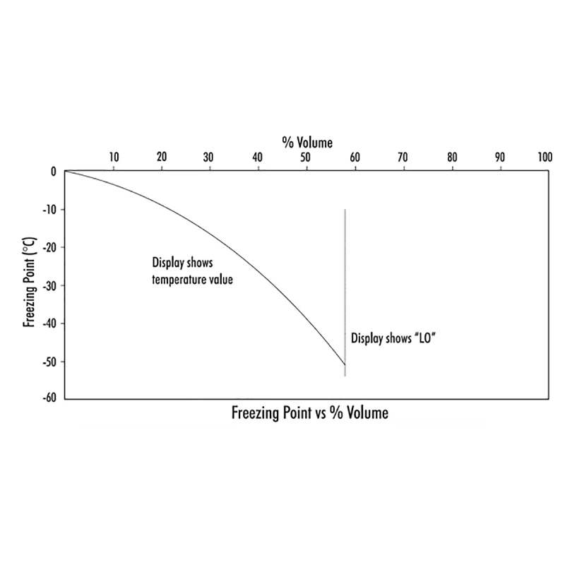 Digital Refractometer for Ethylene Glycol HI96831, 0–100%, ±0.2% Accuracy | EnvMart