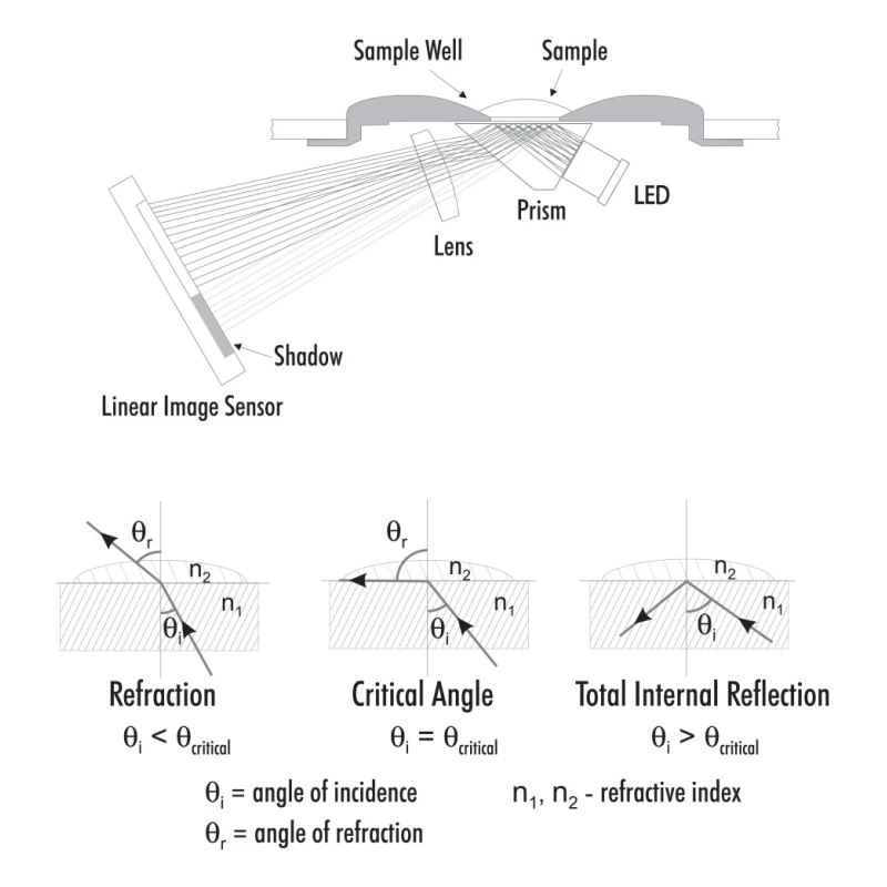 HI96821 Digital Sodium Chloride Refractometer, Food Testing, Multi-Scale | EnvMart