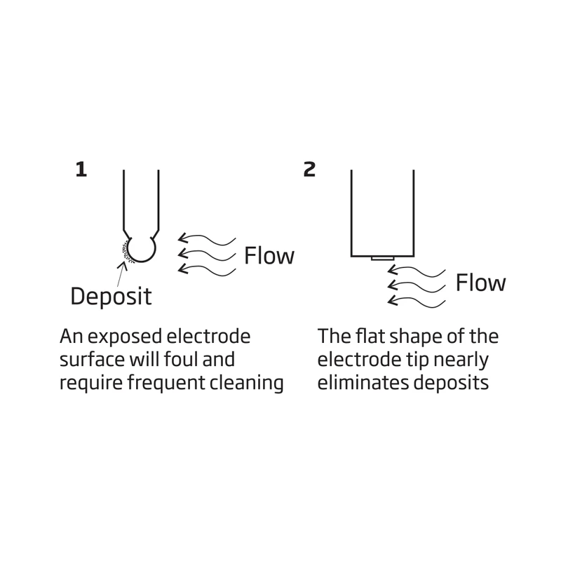 HI1000 Series Process Digital pH Probe HI1016-1815, 15m LT Glass, RS485, PVDF | EnvMart