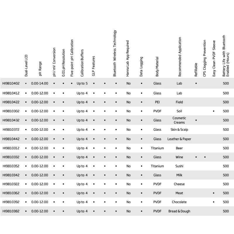Wireless pH Meter for Bread & Dough HI9810382, IP65, Bluetooth, ±0.05 pH Accuracy | EnvMart