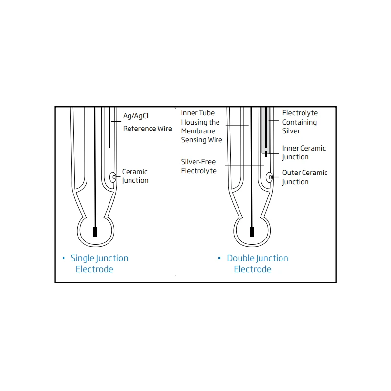 Hanna HI1049B pH Electrode with CPS Technology for Non-aqueous Titrations | EnvMart