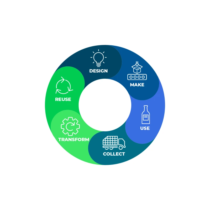 Circular Economy Strategy Development Service India