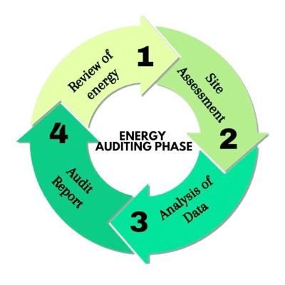 Energy Audit and Efficiency Assessment Service India