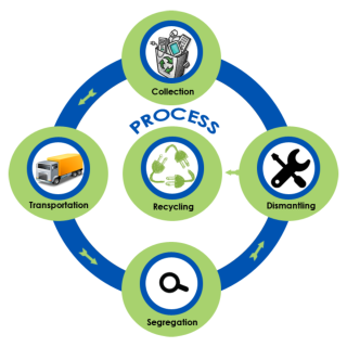 E-Waste Processor Authorization Service in India Online