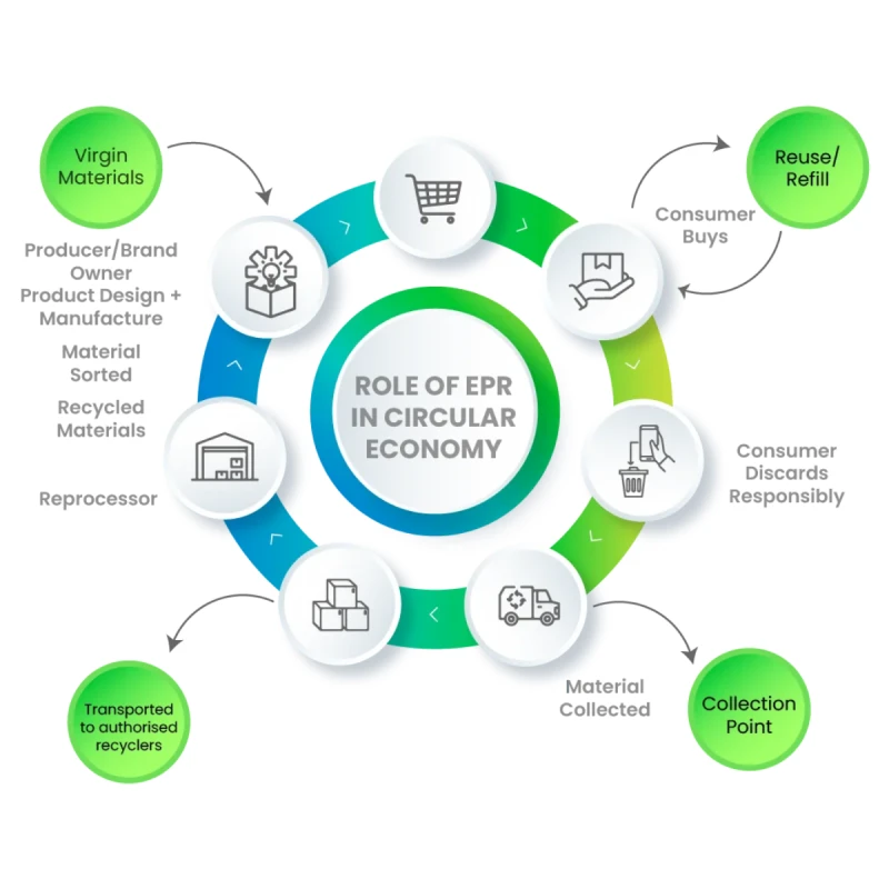 E waste EPR fulfilment