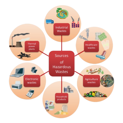 Physico-Chemical Analysis of Hazardous Waste Service