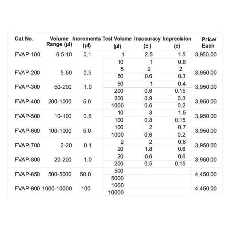 Axiva 0.5µL Micro Volume Pipette FVAP-200, Adjustable Range 5–50µL, & EN 8655, Ergonomic, Calibration Report DIN 12650