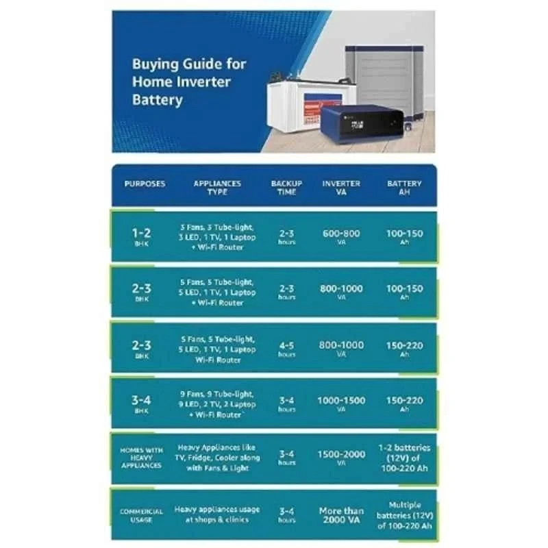 Luminous Pure Sine Wave Inverter, 900 VA, 12V Single Battery, 756 W, Microcontroller-Based, Digital Display Zelio+ 1100