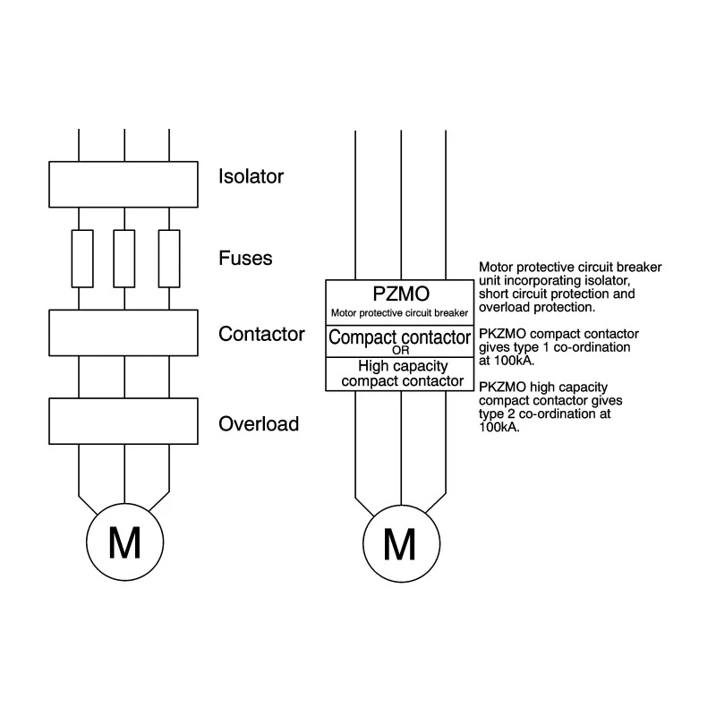 Eaton Motor Protection Circuit Breaker 630 mA, 1A, 690V AC, 3 Poles, -25 to 55°C Operating Temperature, PKZM 278479 PKZM01-1