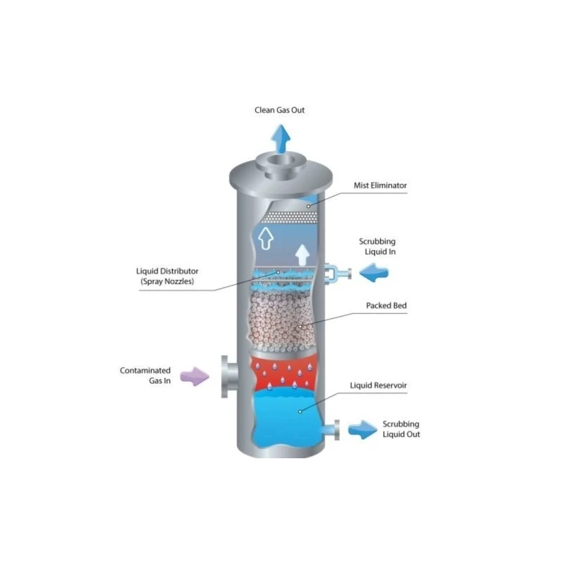  packed-bed-scrubber-for-ammonia-nh3-scrubbing-2