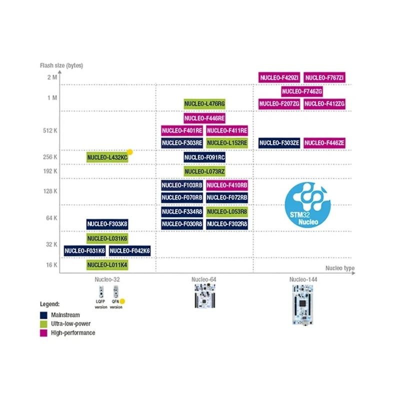 STMicroelectronics STM32 Nucleo-32 MCU Development Board NUCLEO-F042K6 with ARM Cortex M0 Microcontroller