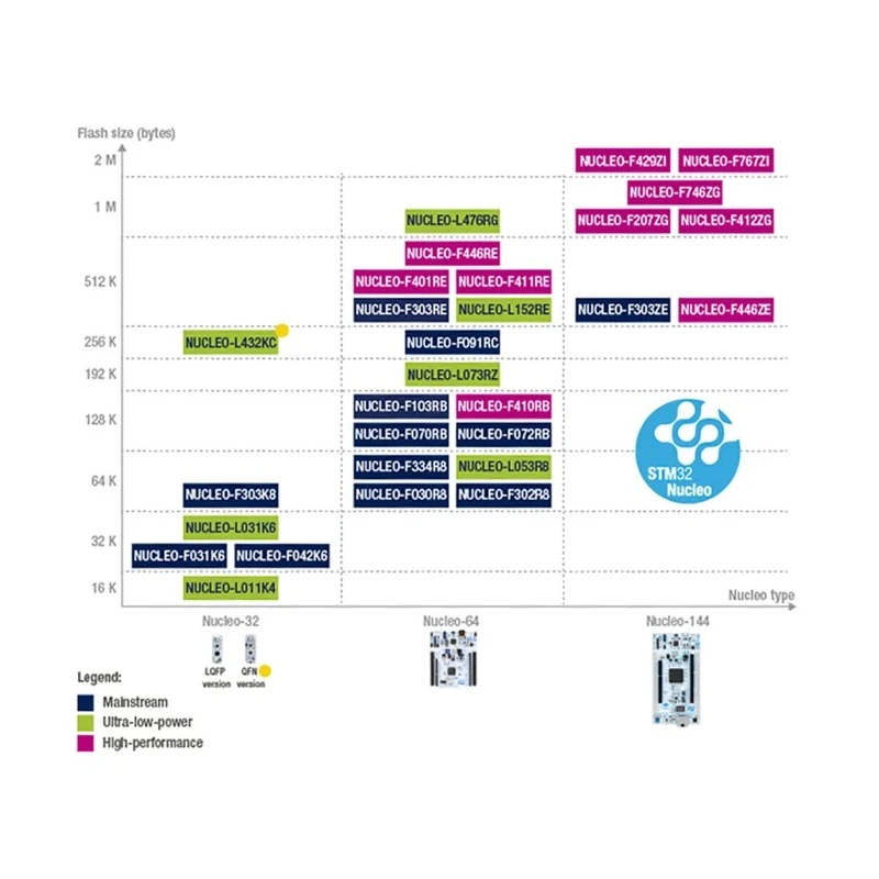 STMicroelectronics STM32 Nucleo-32 MCU Development Board featuring STM32L031K6T6 ARM Cortex-M0+ NUCLEO-L031K6