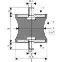Paulstra Hutchinson Cylindrically Shaped M10 Anti-Vibration Mount with 150 daN Compression Load, Male to Male Bobbin 521602