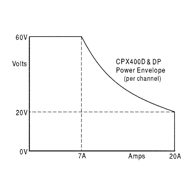 Aim-TTi Digital Bench Power Supply, 2-Output 0 V AC to 60 V, 840 W, 20 A Max CPX400D