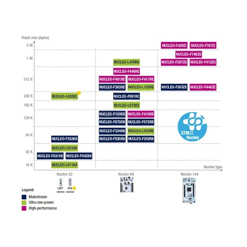 STMicroelectronics STM32 Nucleo-144 MCU Development Board with ARM Cortex M4F 180MHz Microcontroller NUCLEO-F446ZE