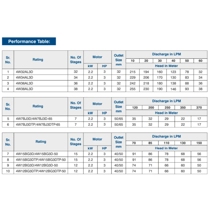 Buy Crompton 4W Borewell Pump Set Online at Best Prices
