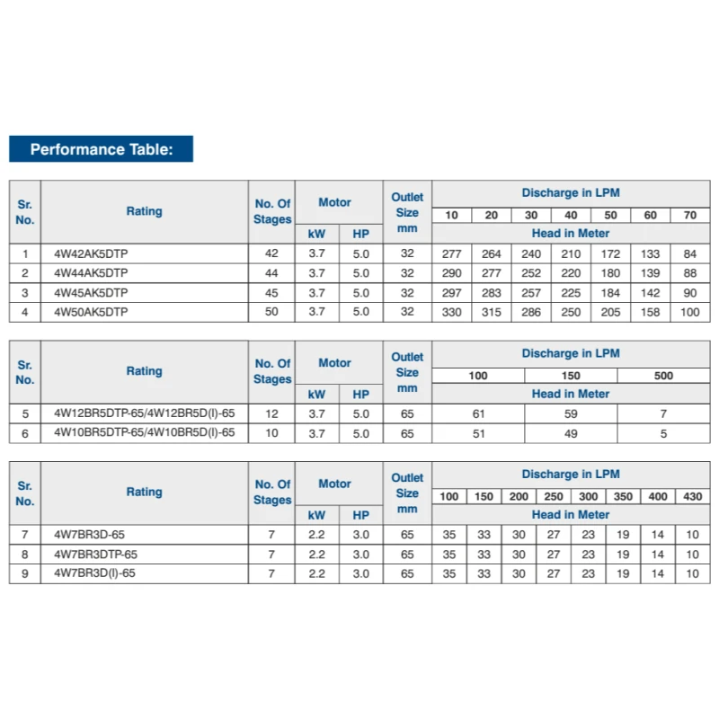 Buy Crompton 4W Borewell Pump Set Online at Best Prices