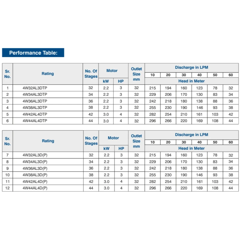 Buy Crompton 4W Borewell Pump Set Online at Best Prices