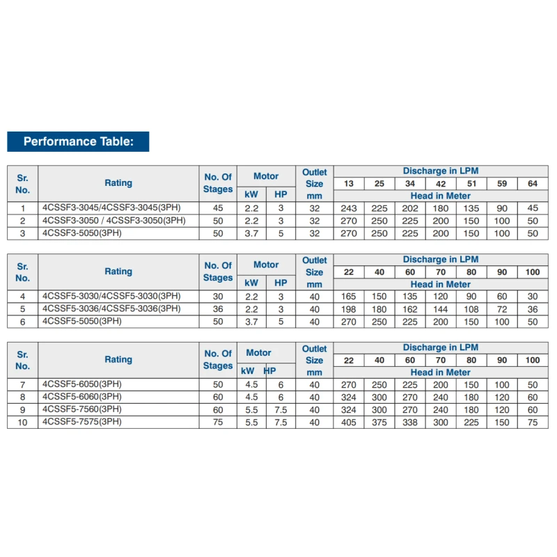 Buy Crompton 4CSS V4 Borewell Pump Set at Best Prices