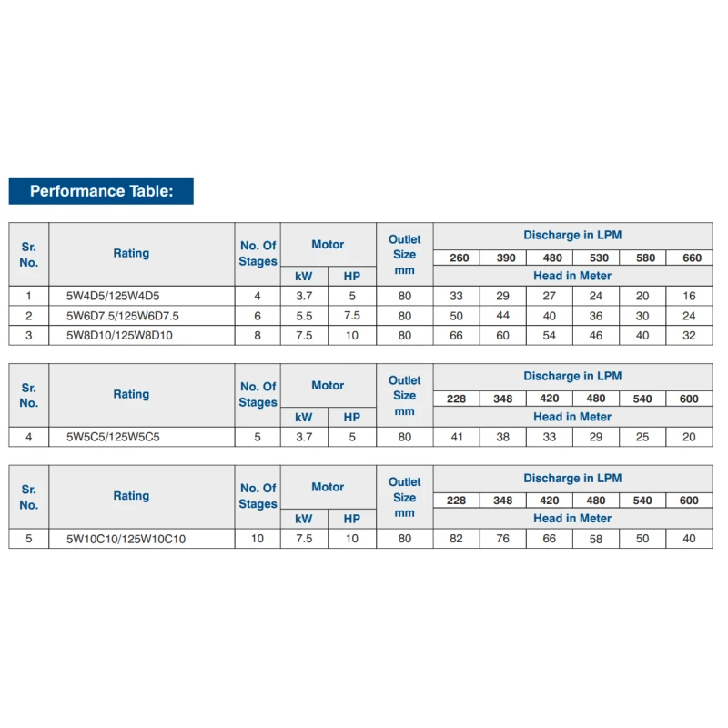 Buy Crompton 125W Borewell Pump 3 Phase Online at Lowest Prices