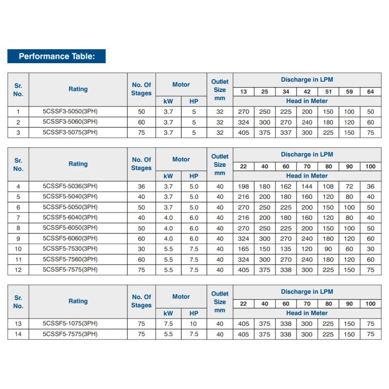 Buy Crompton 5CSS 125mm Borewell Pump at Lowest Prices