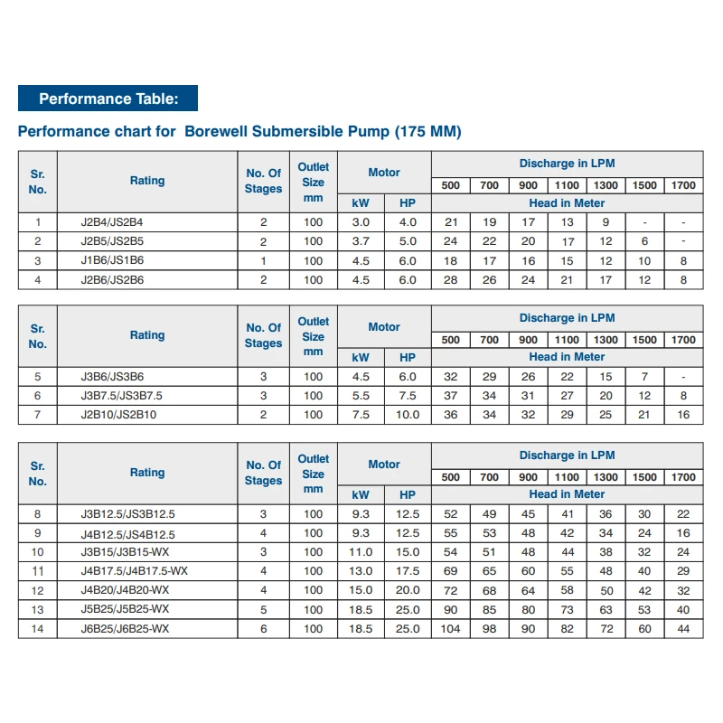 Buy Crompton Borewell Submersible Pump JANTA Series online