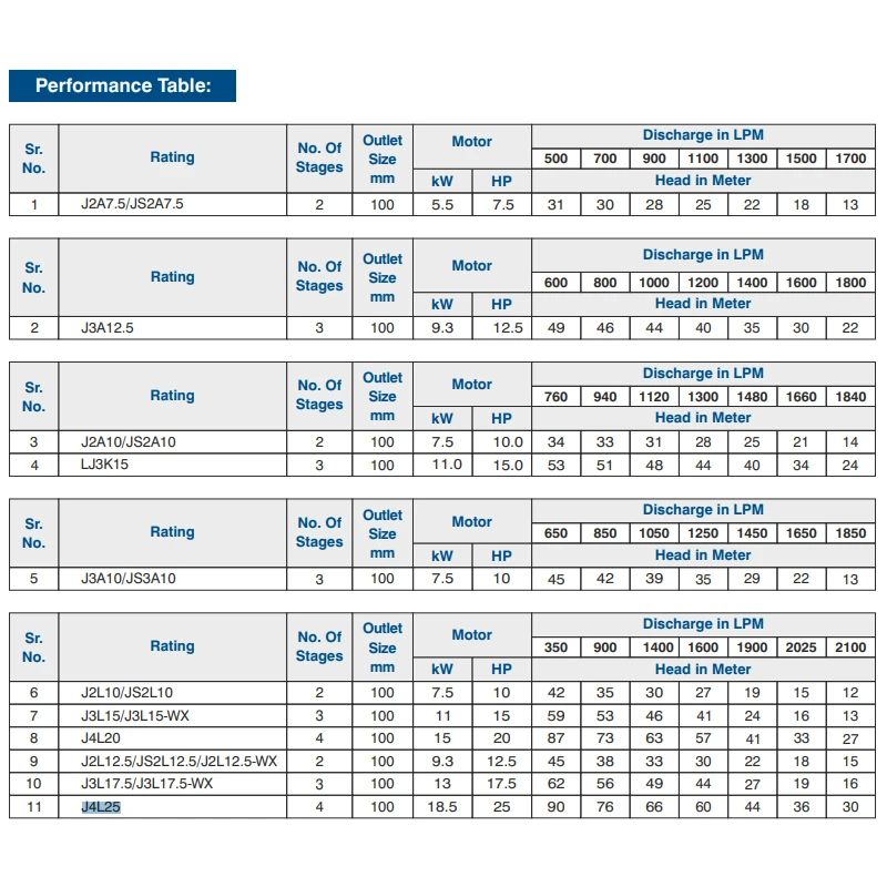 Buy Crompton Borewell Submersible Pump JANTA Series online