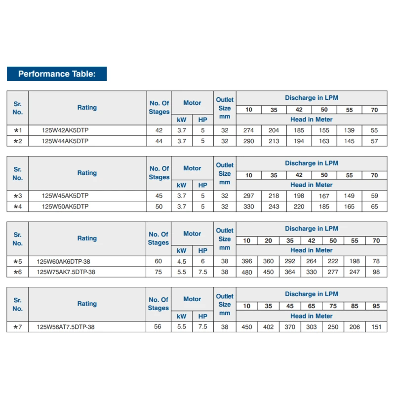 Buy Crompton Borewell Submersible Pump 5W Series At Lowest Prices