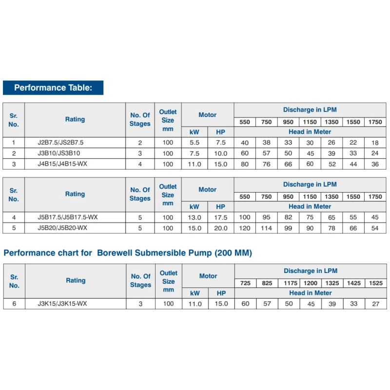 Buy Crompton Borewell Submersible Pump JANTA Series online