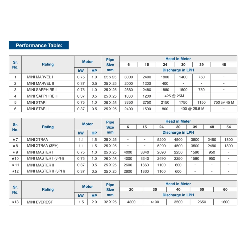 Buy Crompton Mini Everest Pump Online at Best Prices