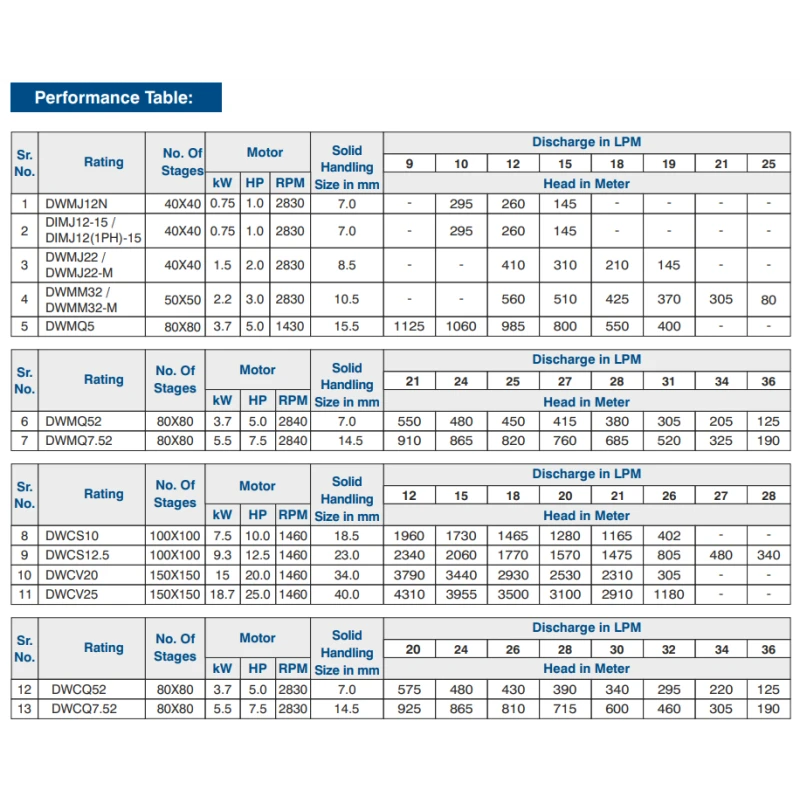 Buy Crompton Dewatering Bare Pump At Lowest Prices