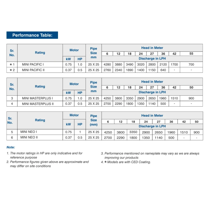 Buy Crompton Mini Pacific Monoblock Pump Get Best Deal